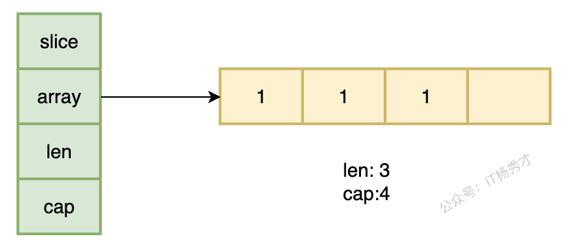 slice 底层结构示意图