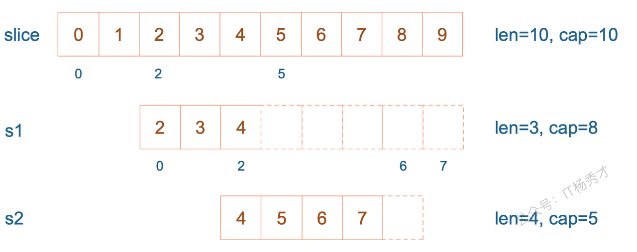 s1 与 s2 从原始 slice 截取后的共享关系