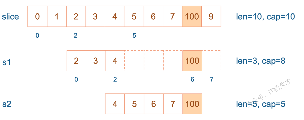 第一次 append 时 s2 仍复用原底层数组