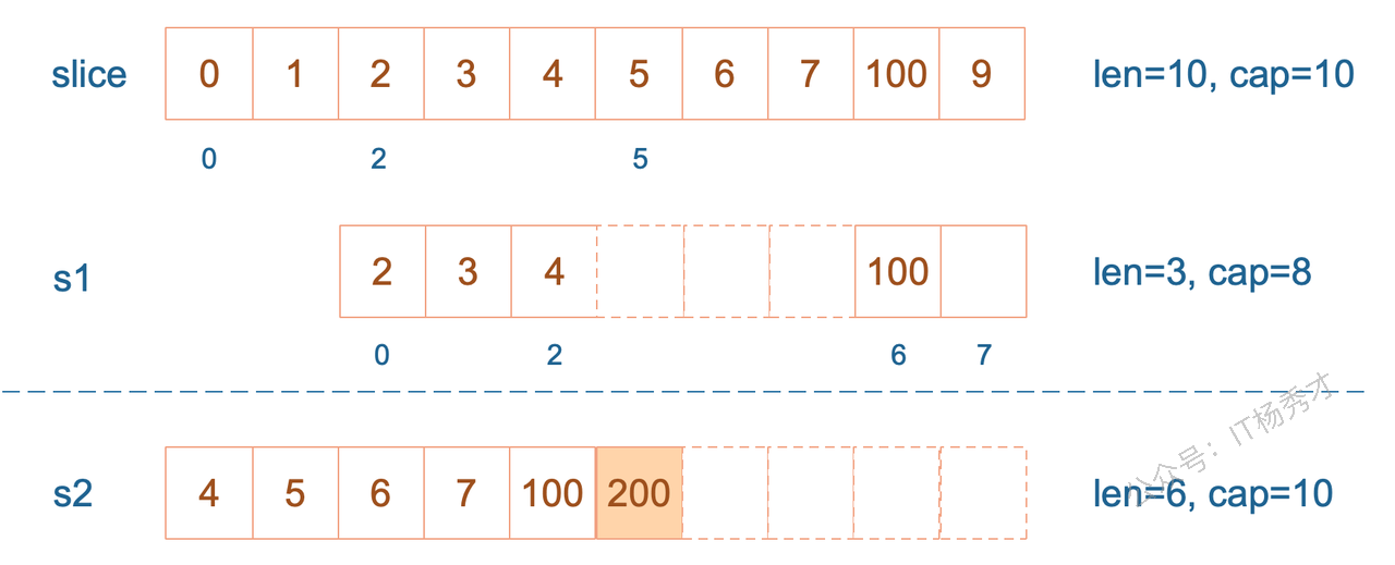 第二次 append 触发扩容后 s2 脱离原底层数组