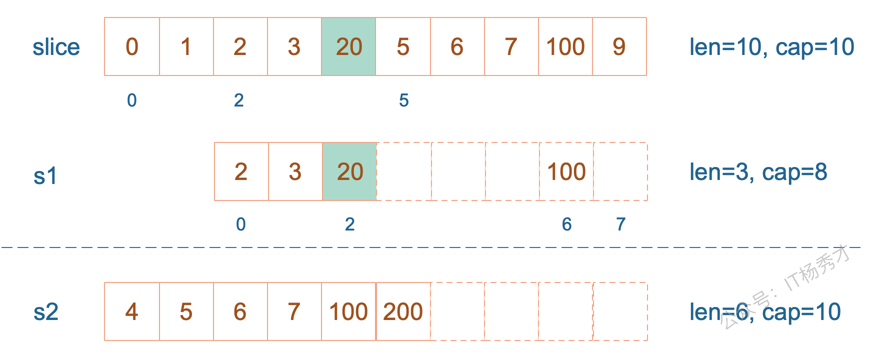 扩容后修改 s1 只影响原底层数组不再影响 s2