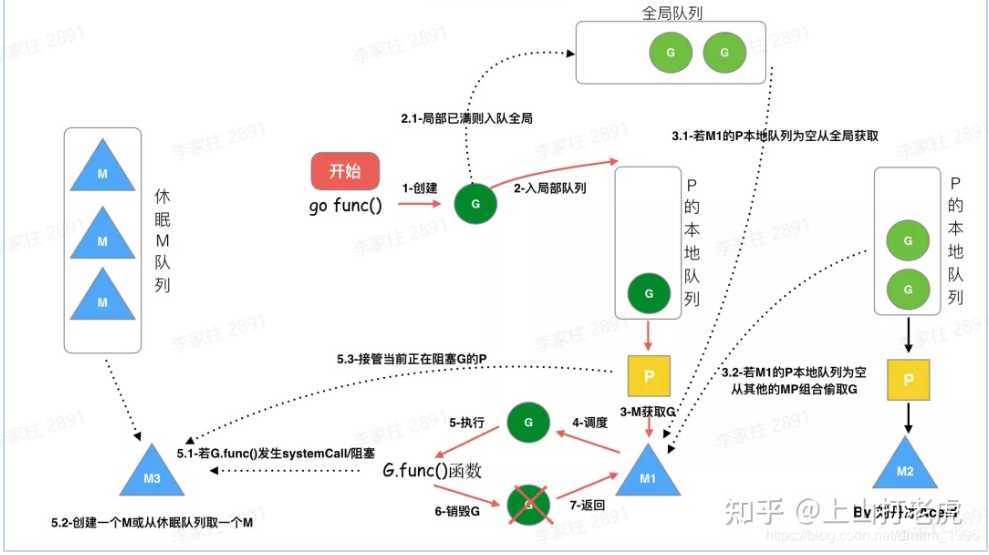 调度过程