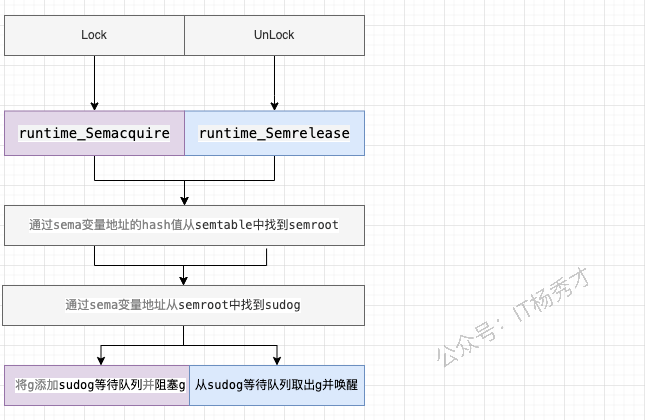 sync.Mutex 基于信号量的阻塞与唤醒示意图