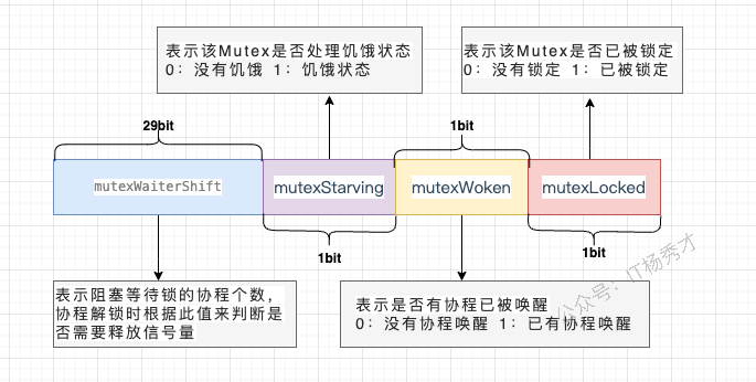 sync.Mutex 的 state 状态位示意图