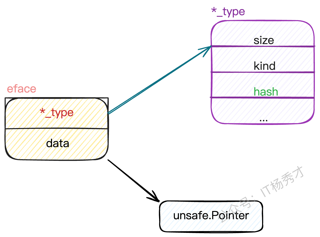 空接口 eface 的底层结构