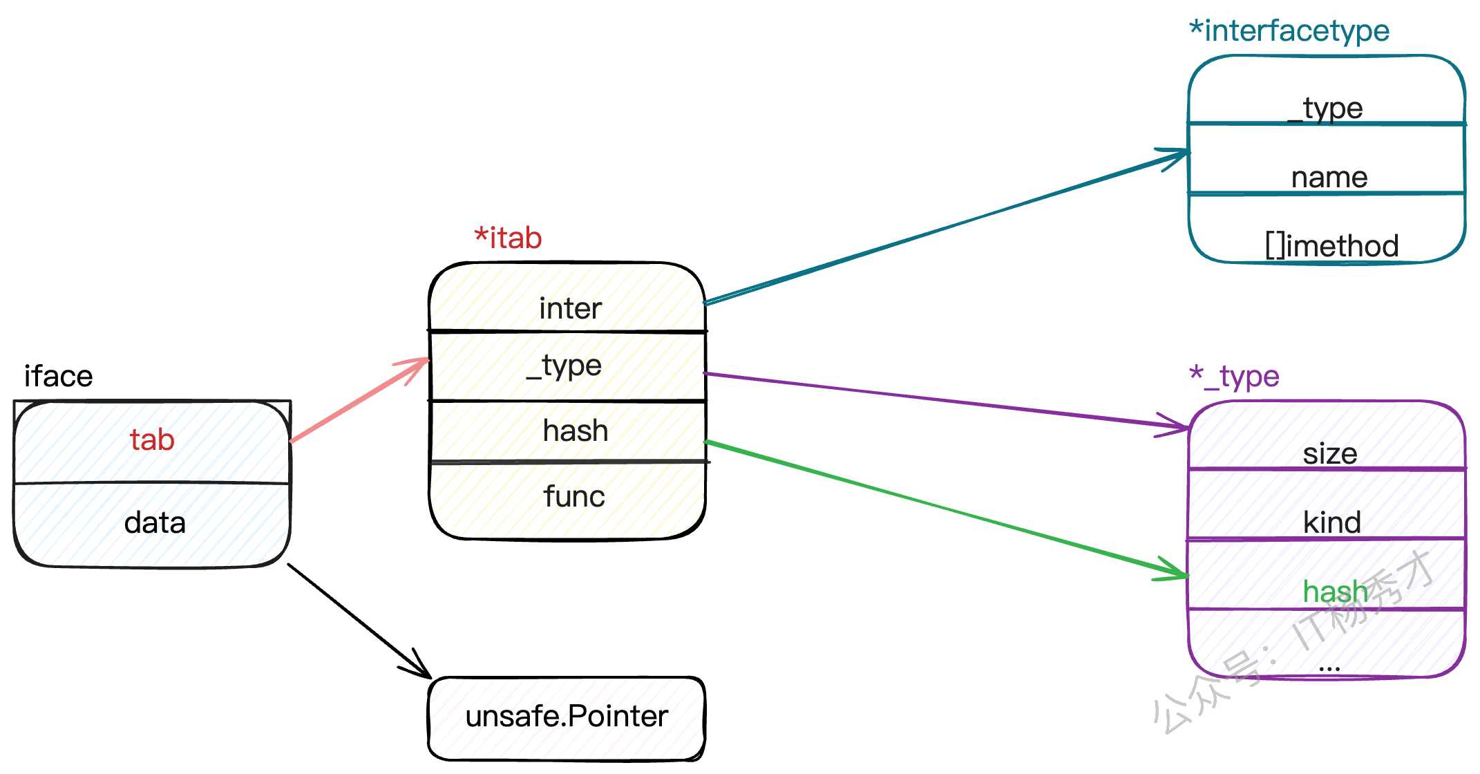 非空接口 iface 的底层结构