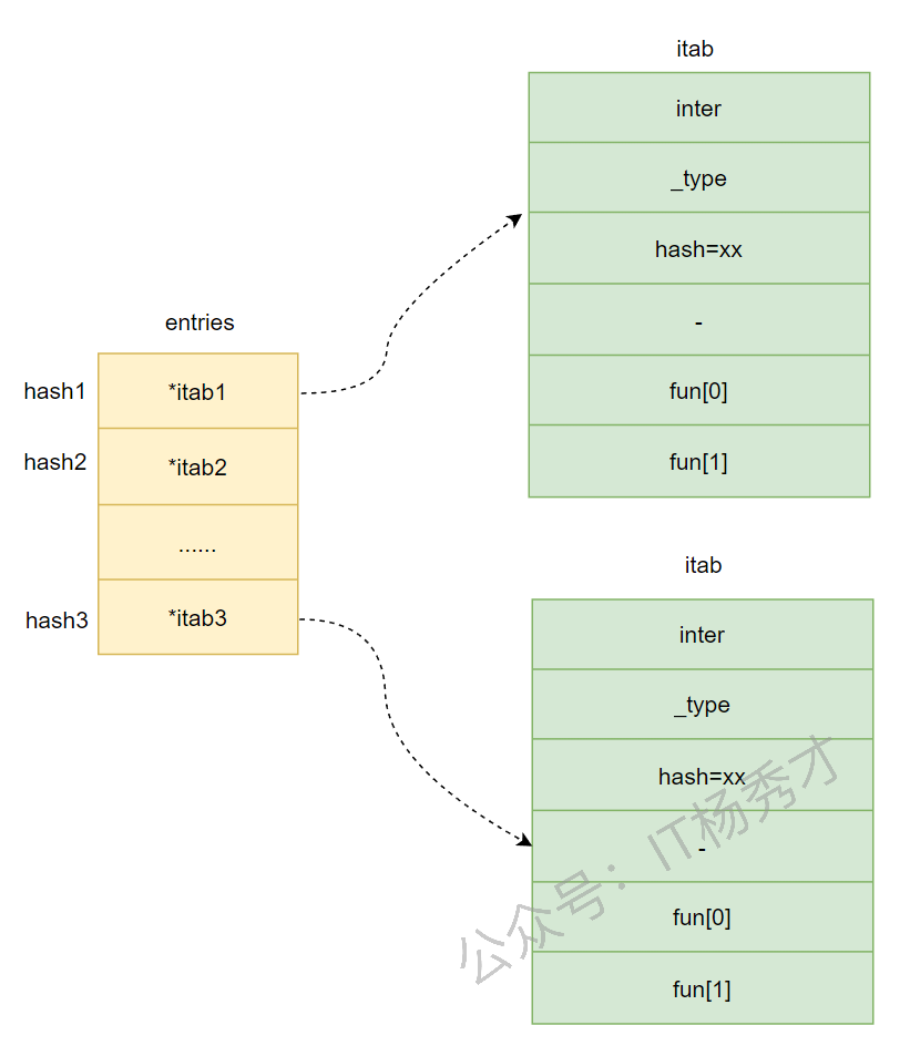 itabTable 缓存结构示意图