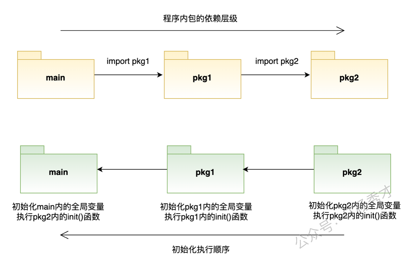 程序初始化流程图
