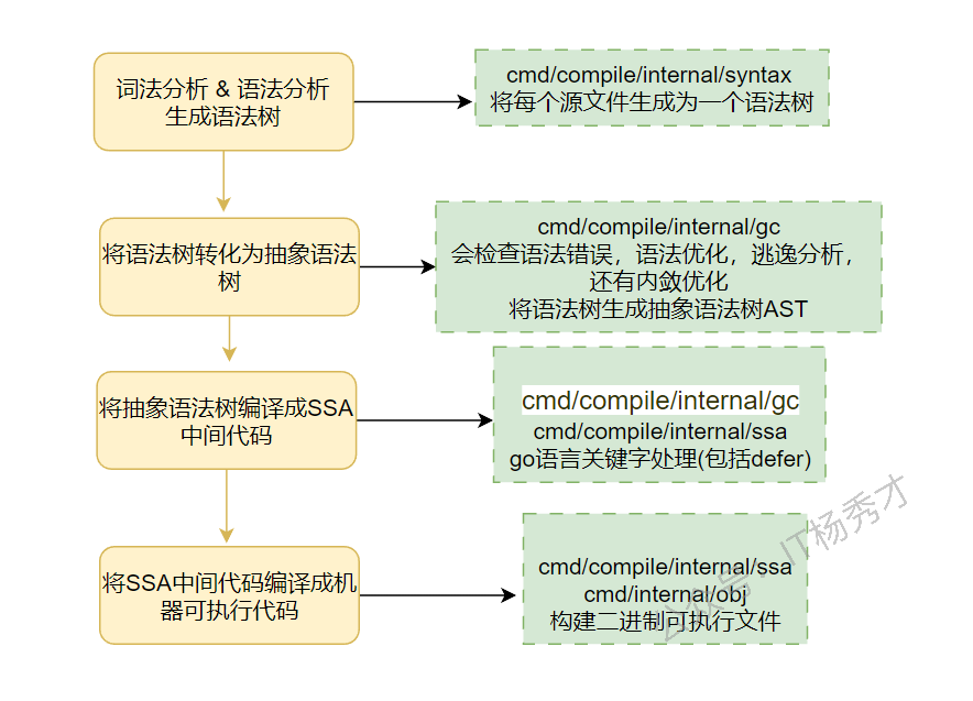 defer 在编译阶段的处理流程