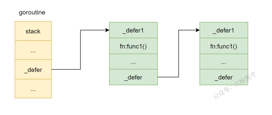 defer 底层链表结构