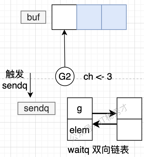 接收方消费数据后唤醒发送方的过程