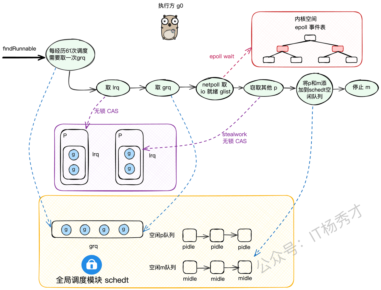 GMP面试题中的M寻找可运行G流程图