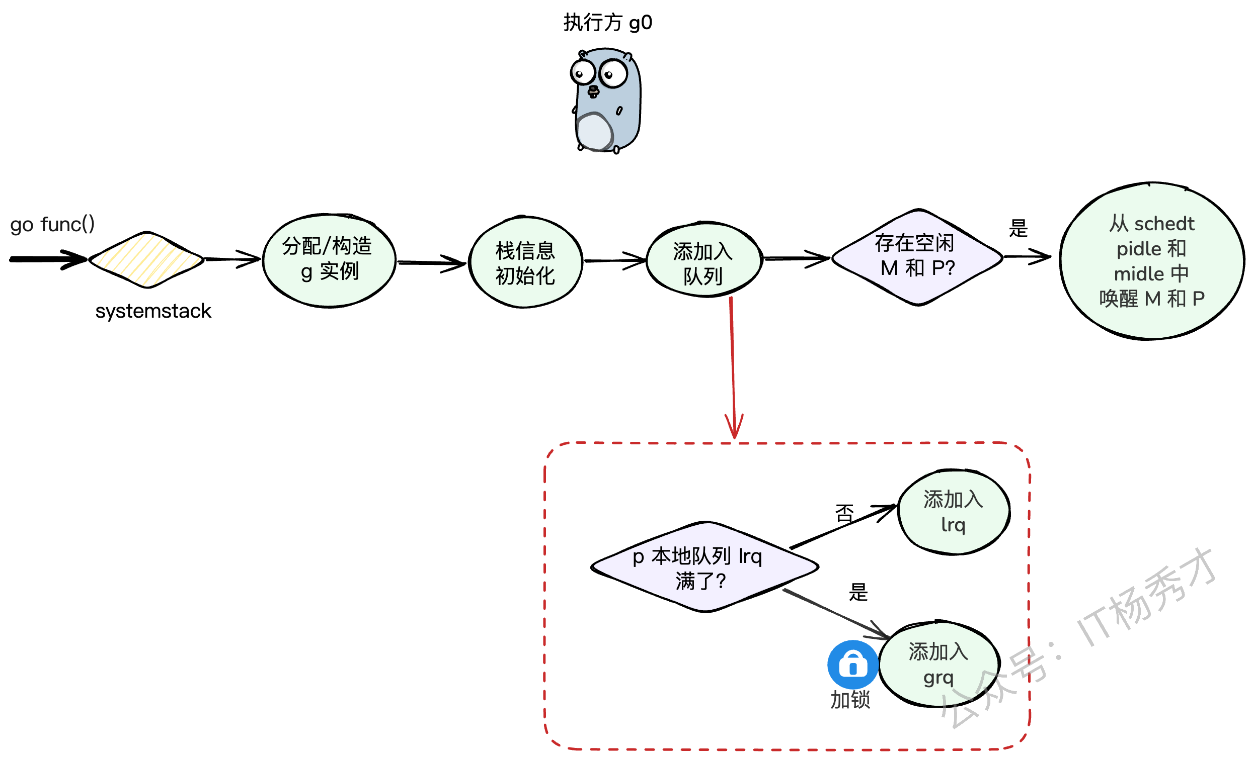 g的创建修改