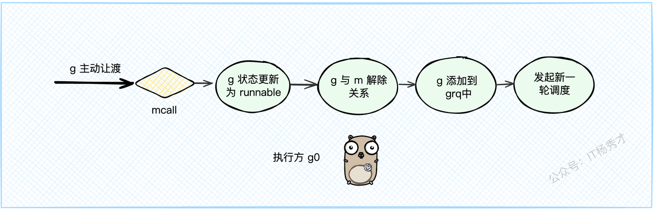 G 主动让渡执行权给 g0