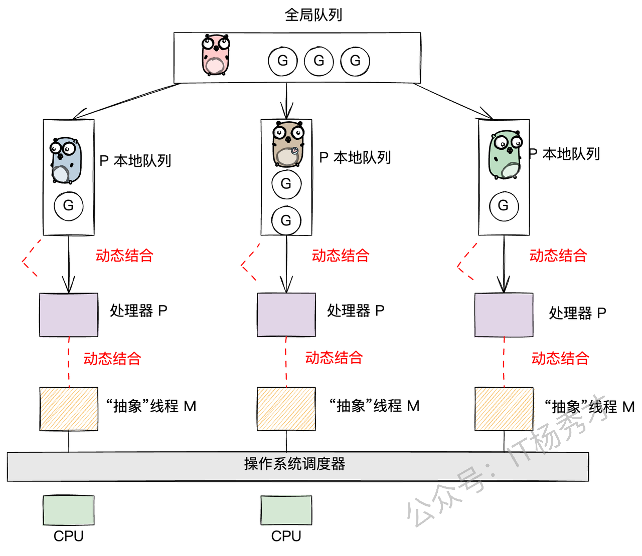 GMP架构全景图