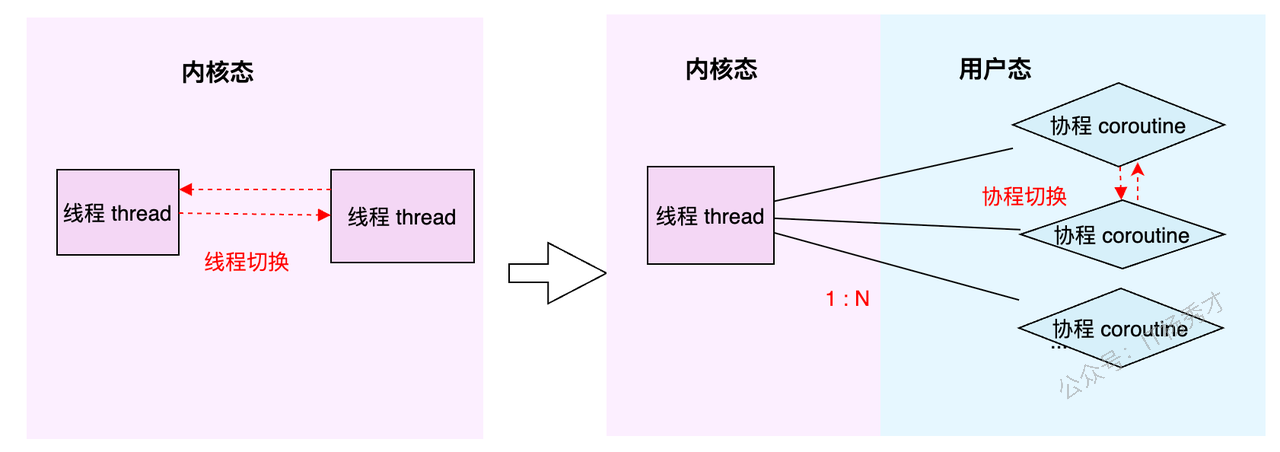 线程与协程的对比