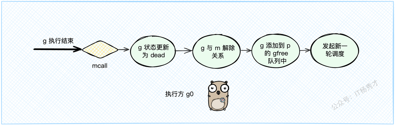 G 执行结束并返回 g0 调度
