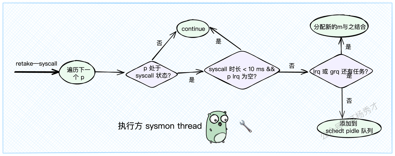 retake方法修改