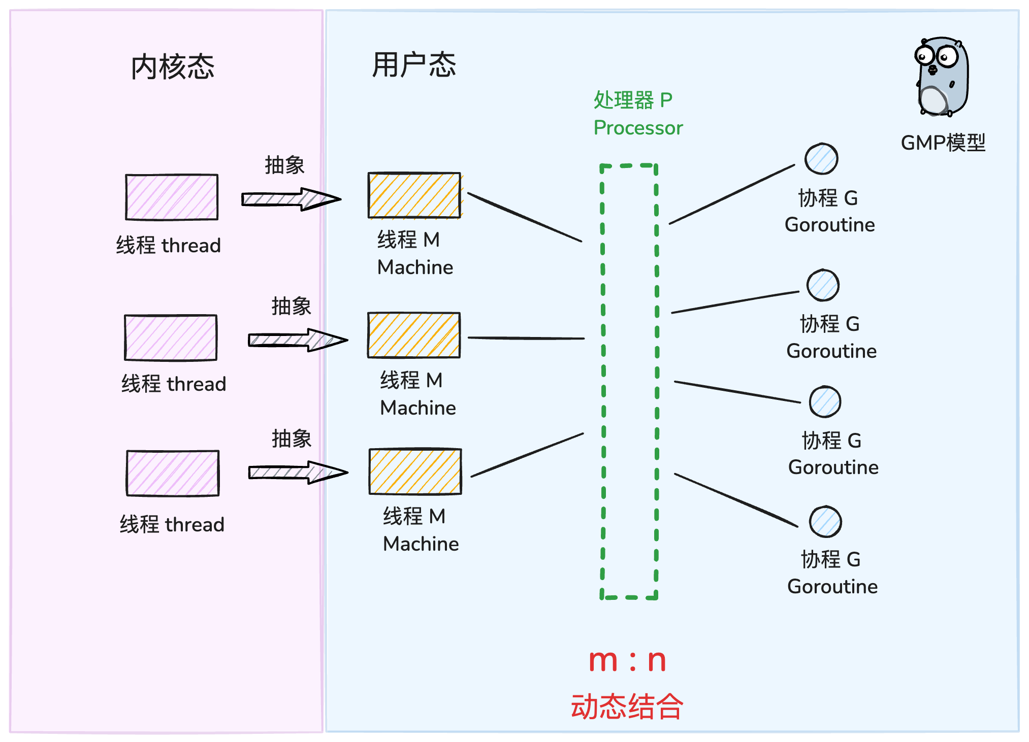 从协程到goroutine