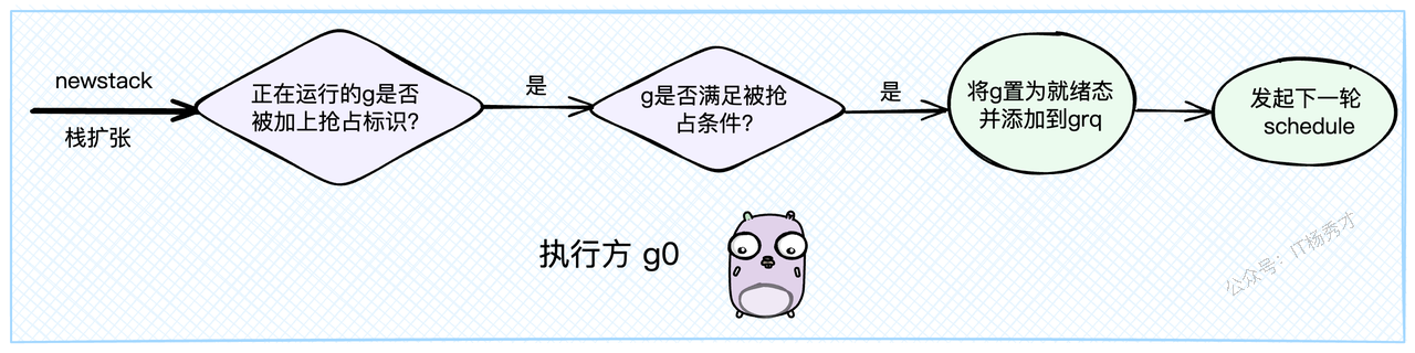 协作式抢占修改