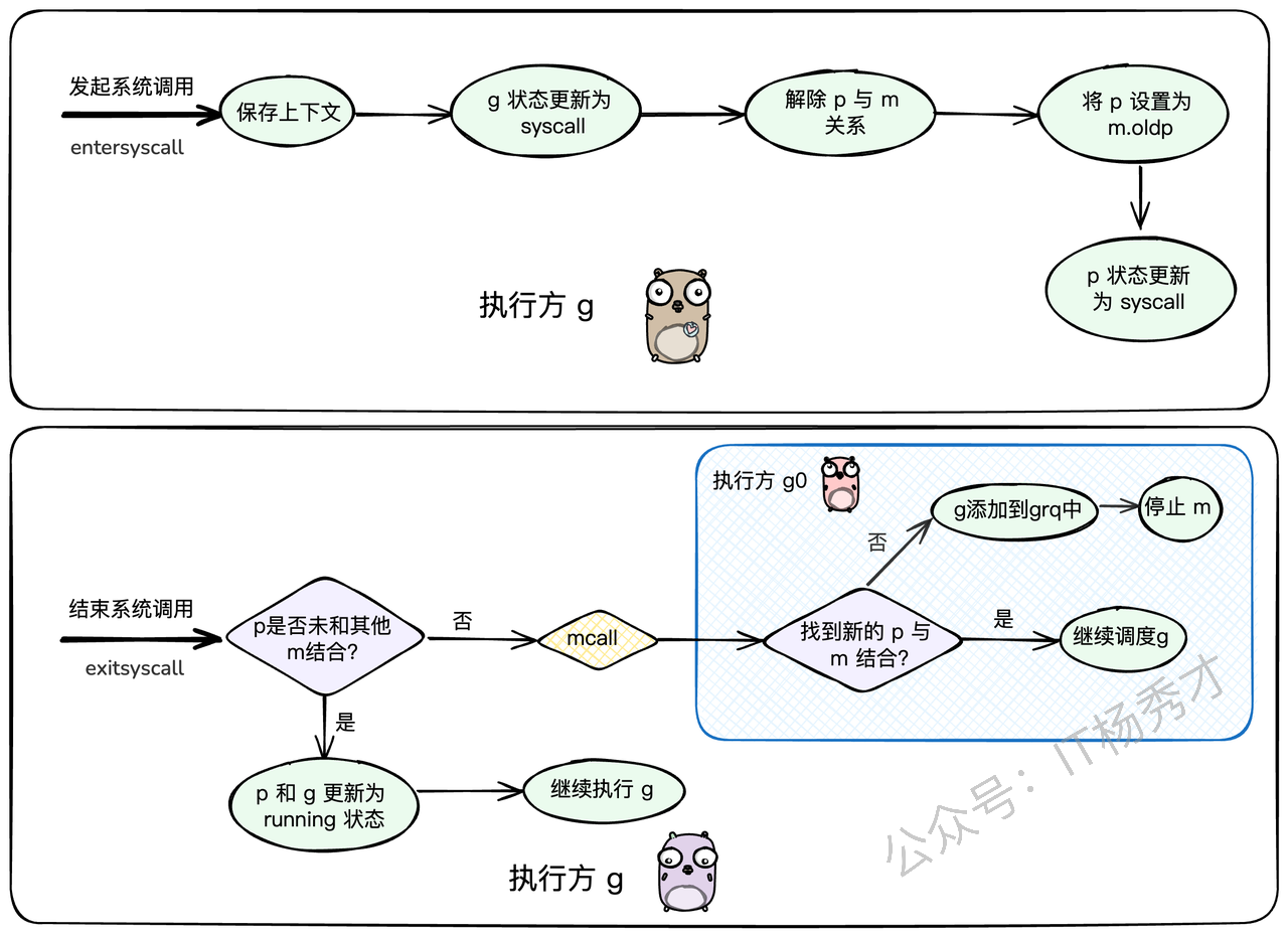 系统调用修改
