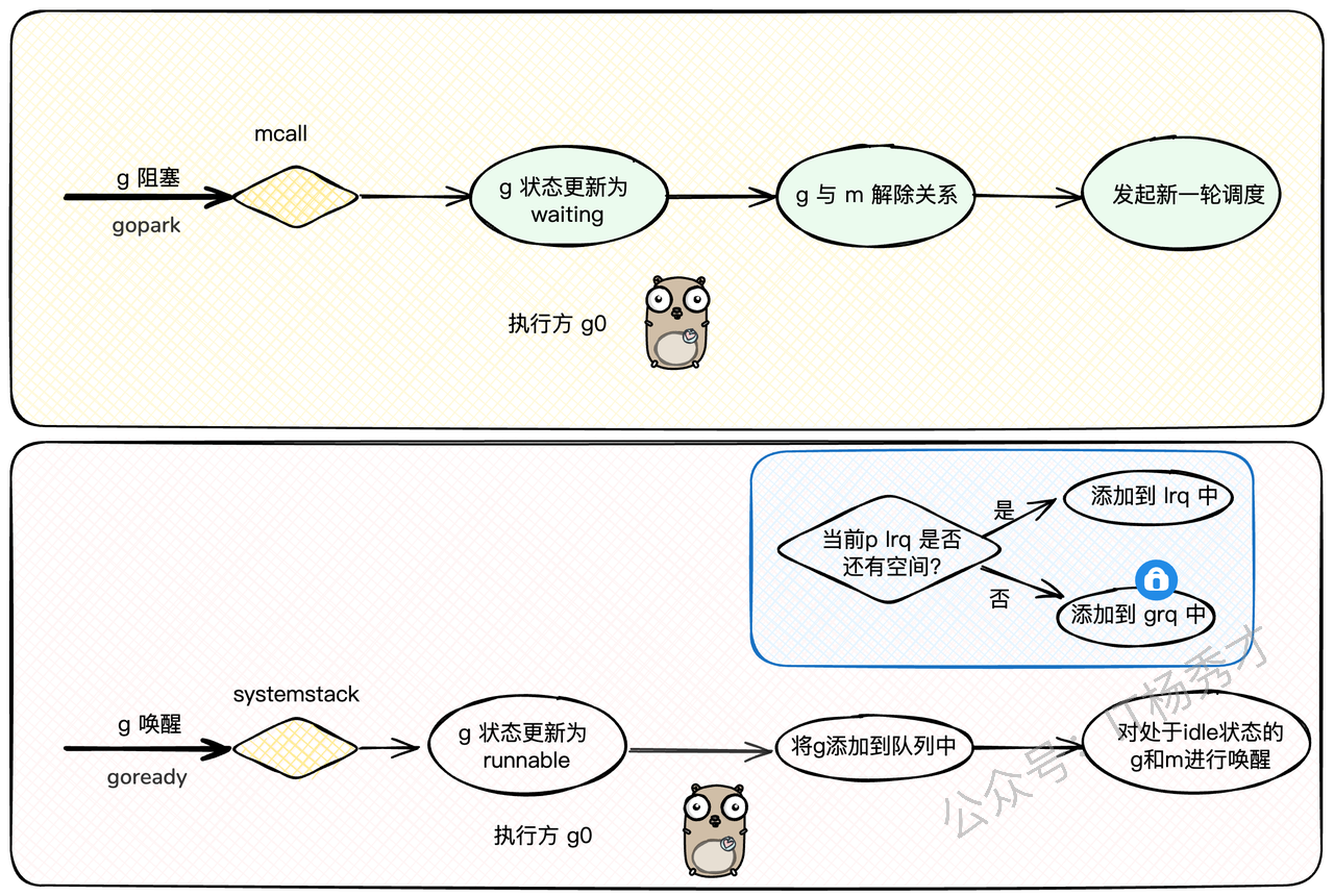 阻塞让渡修改