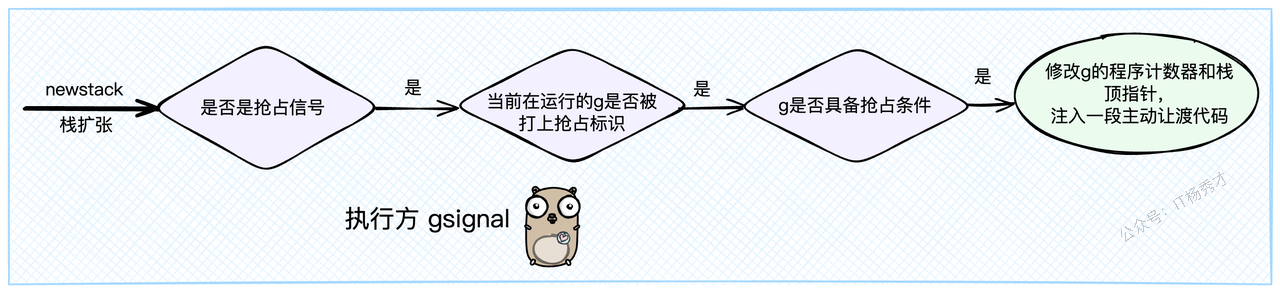 非协作式抢占修改