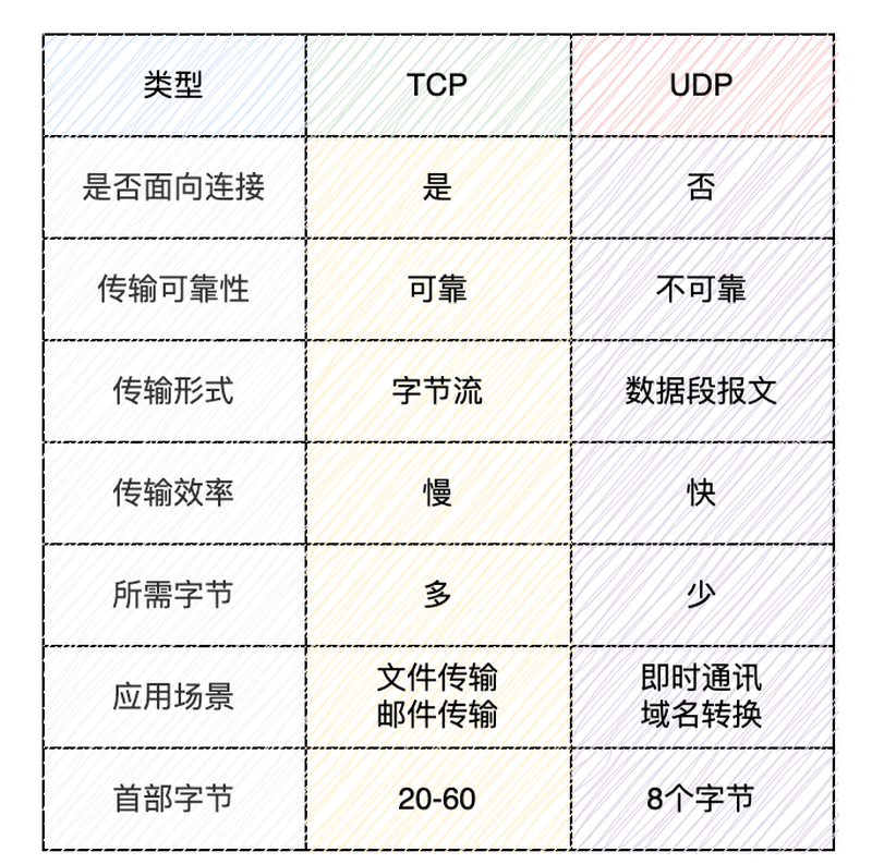 Featured image of post Java的网络编程