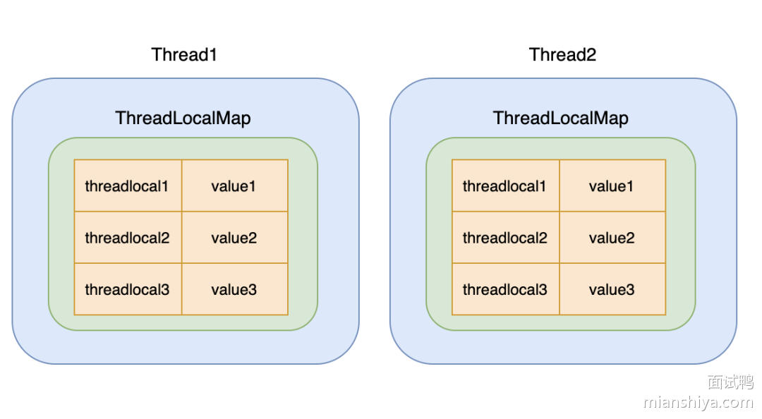 ThreadLocal 数据结构示意图