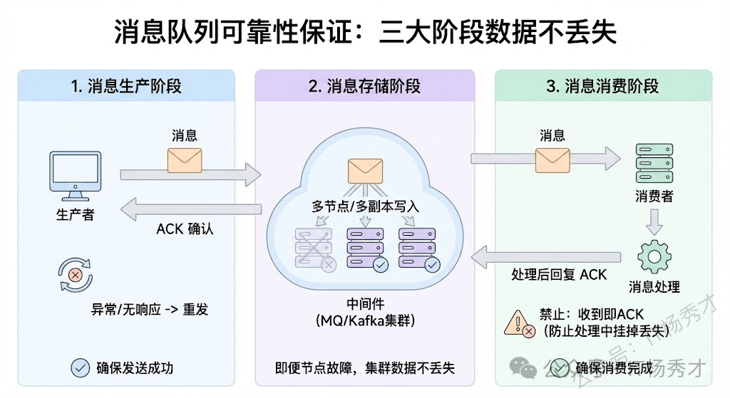 消息可靠性保证