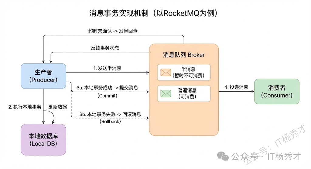 消息事务的策略