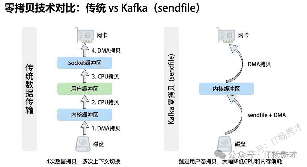 零拷贝技术对比:传统方式4次拷贝 vs 零拷贝技术直接传输