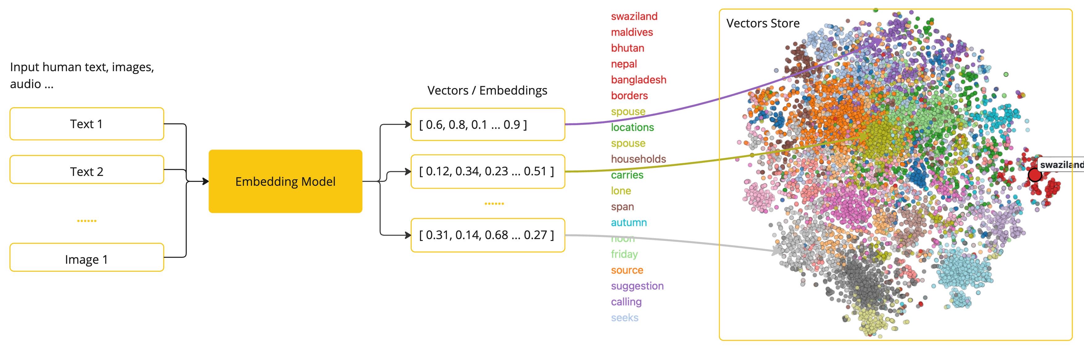 Embedding过程