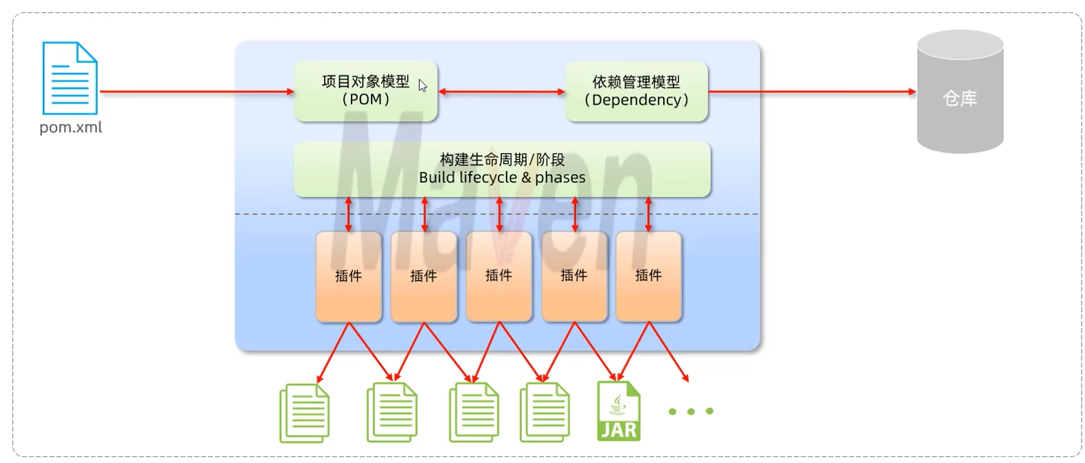 Maven项目模型