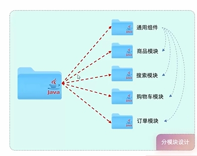 分模块设计