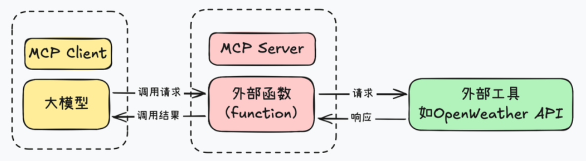 MCP 工作流程