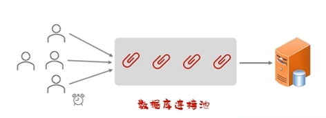 数据库连接池