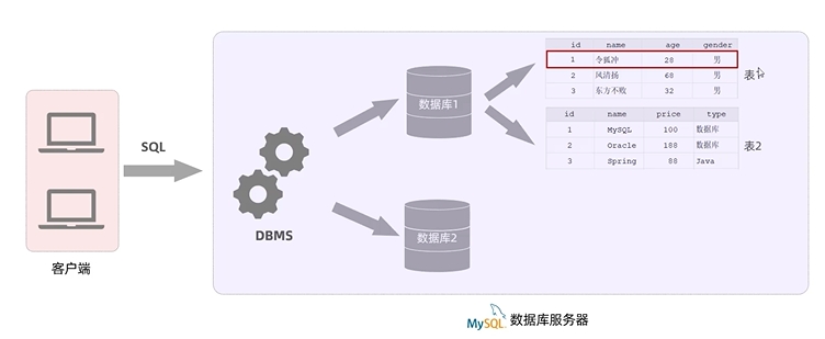 关系型数据库模型