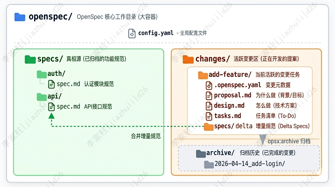 OpenSpec 工作目录