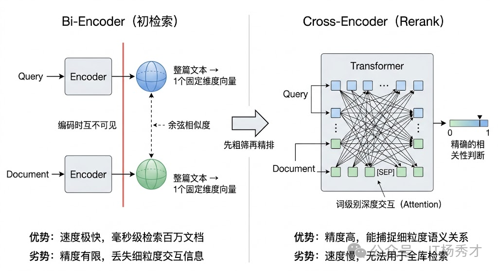 Bi-Encoder和Cross-Encoder对比
