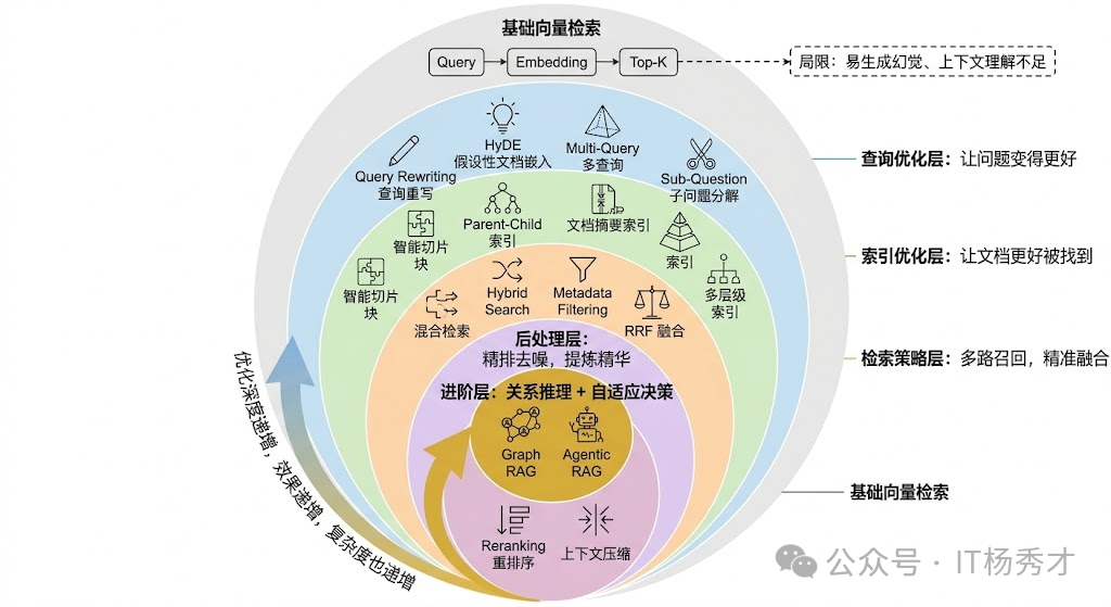 RAG 的优化分层