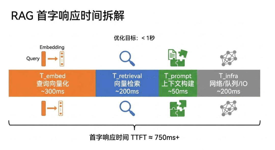 RAG 的性能公式
