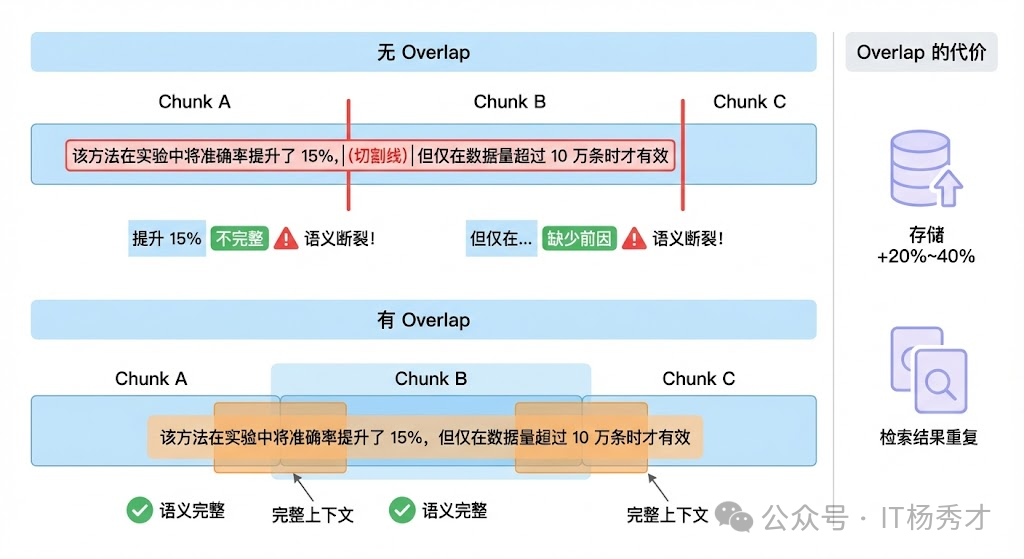 Overlap 对切块边界的补偿