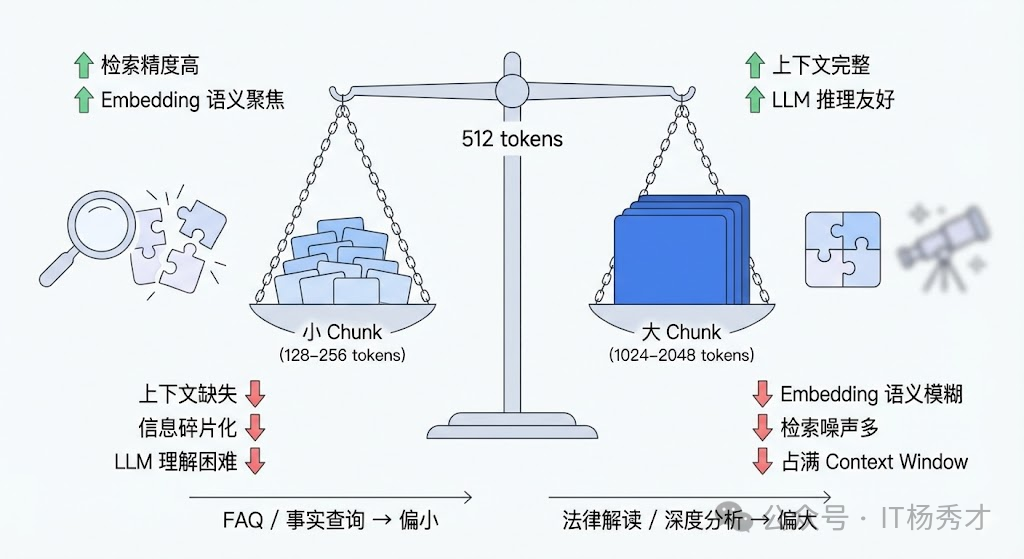 Chunk Size 的权衡