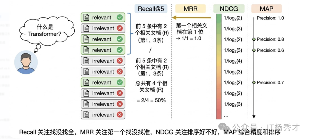 Embedding 模型评估指标