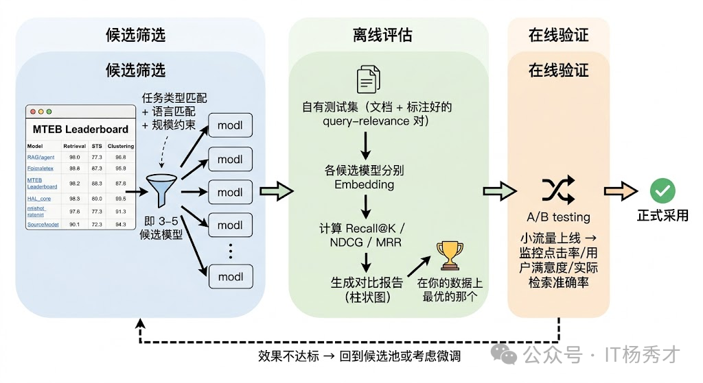 MTEB 与自有数据评估