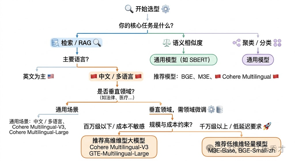 Embedding 模型选型维度