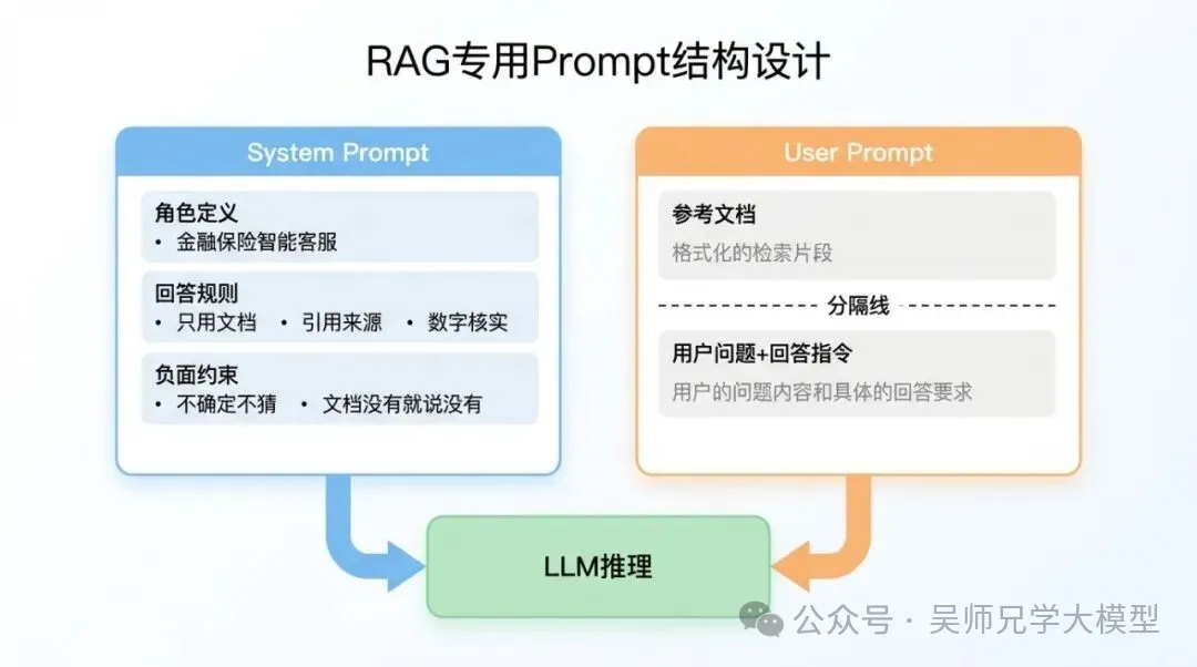 RAG Prompt 设计图