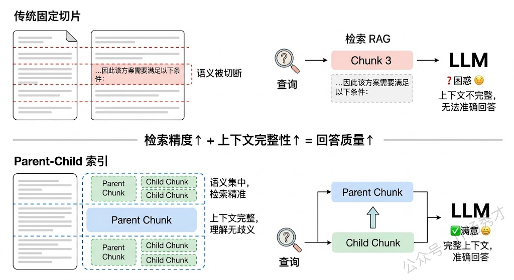 RAG 中常见的索引架构