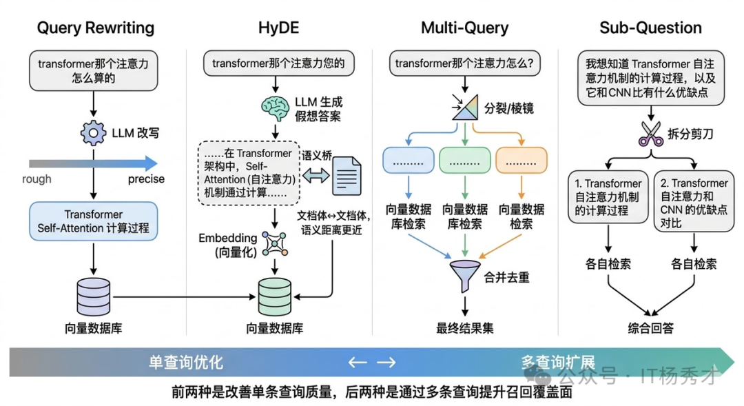 查询侧优化策略